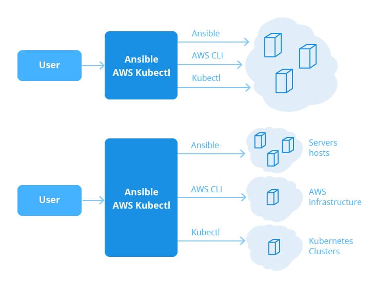 ansible-aws-cli-and-kubectl-in-a-portable-docker-opsbox-dzone-cloud