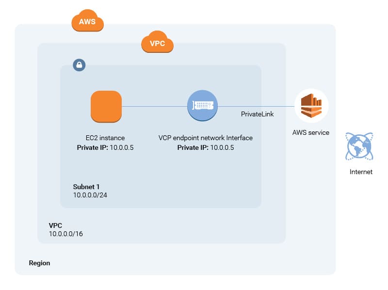 AWS_PrivateLink_ITSvit_2