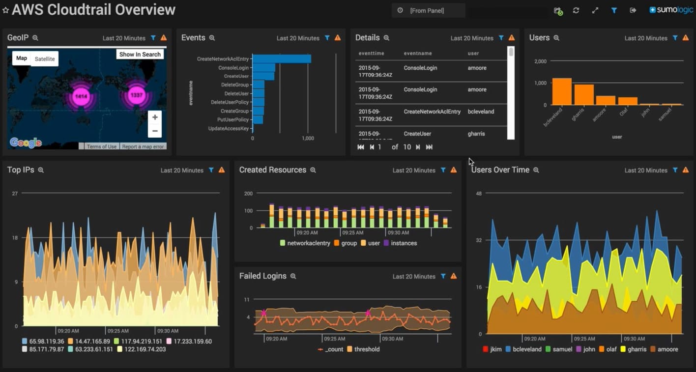 Minutes details. Sumo Logic Интерфейс. Sumo Logic архитектура. Sumo Logic иконка. Software update Monitor.