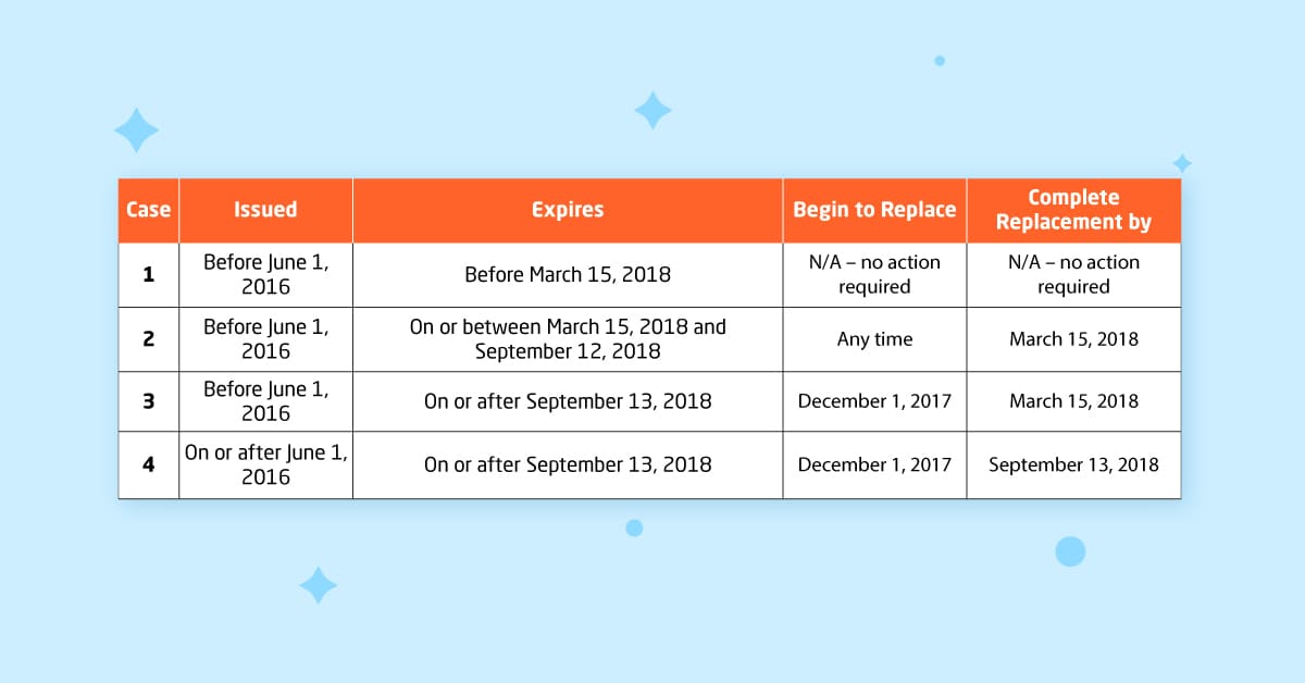 Distrust battle between Google and Symantec: schedule