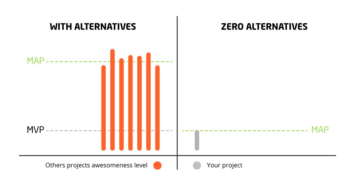 MVP is not enough - your product must be AWESOME to stand out