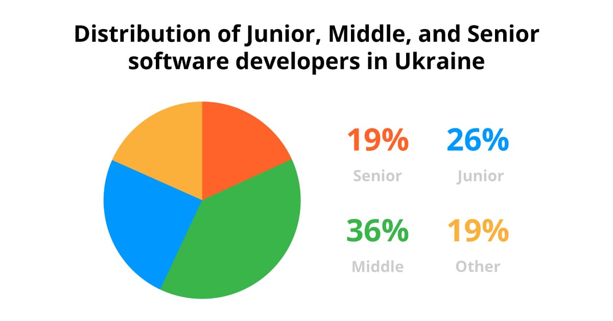 Distribution of Junior, Middle and Senior developers in Ukraine