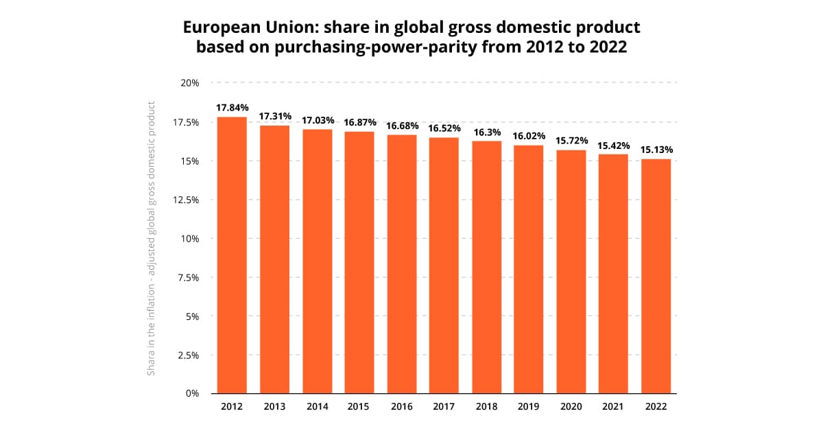 EU share of global GDP