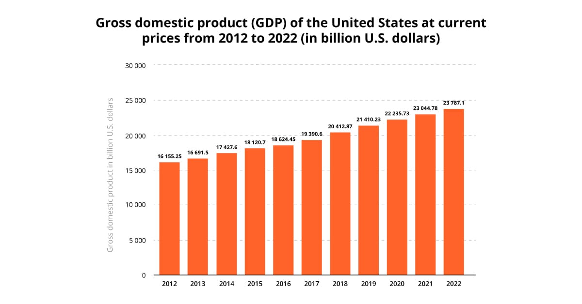 U.S. share of global GDP