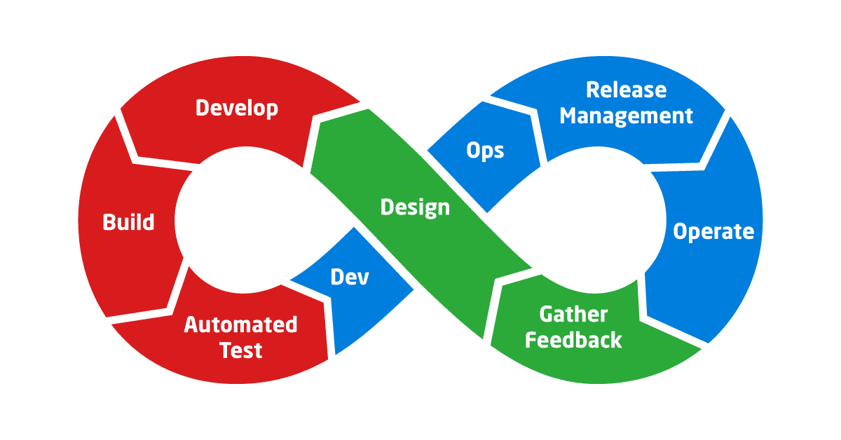 DevOps paradigm