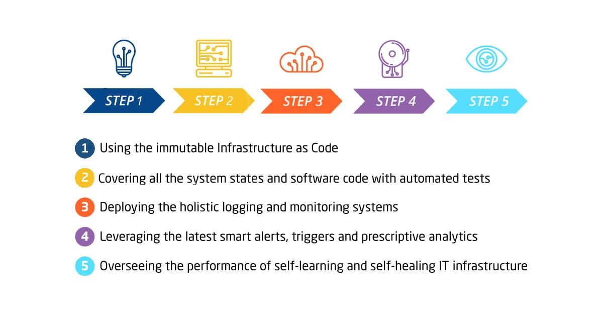 Self-Healing Infrastructure Roadmap