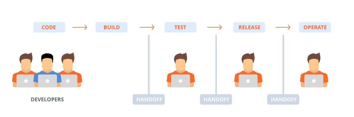 standard Waterfall software delivery pipeline