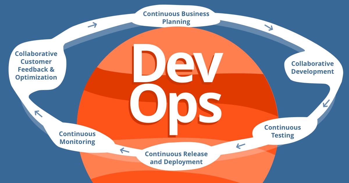 DevOps software delivery lifecycle