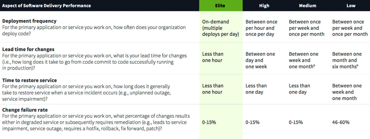 differ in the terms of software development lifecycle parameters