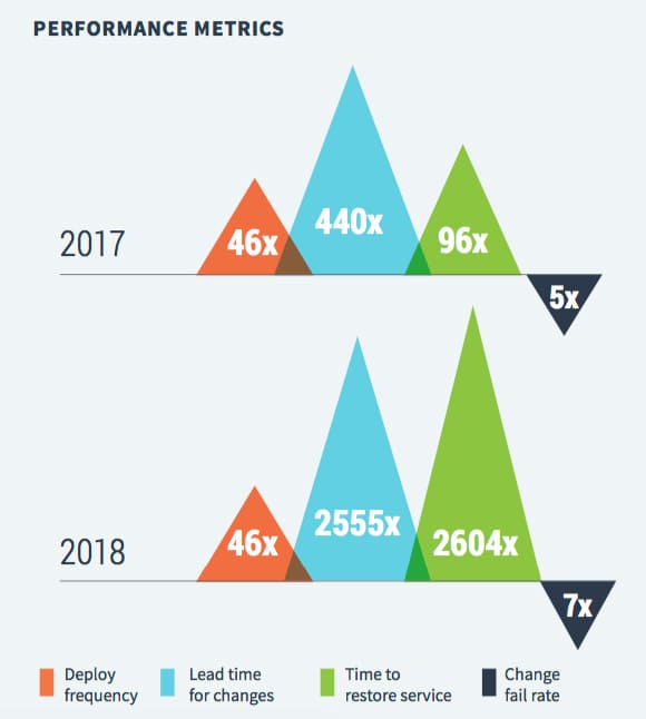 significant improvements in 2 crucial aspects of software delivery