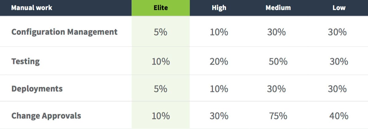 DevOps adoption outcome: automation of manual tasks