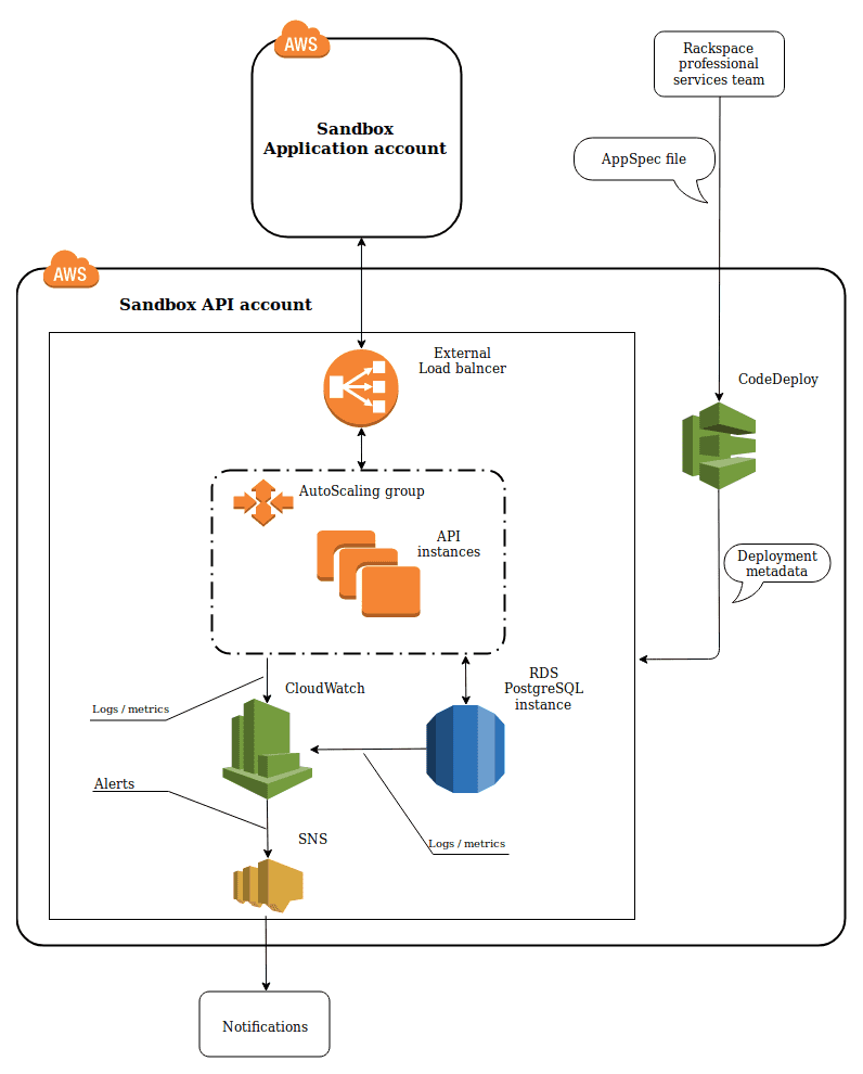 ITSvit infrastructure scheme