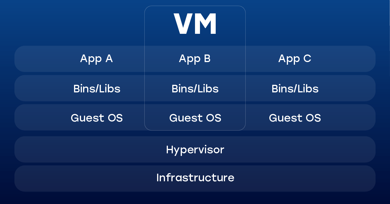 DOCKER -  Creación de Sistemas altamente Distribuidos ItSvit_Docker-vs-Vagrant_Vagrant-vs.-Docker_-scopes-of-isolation_1