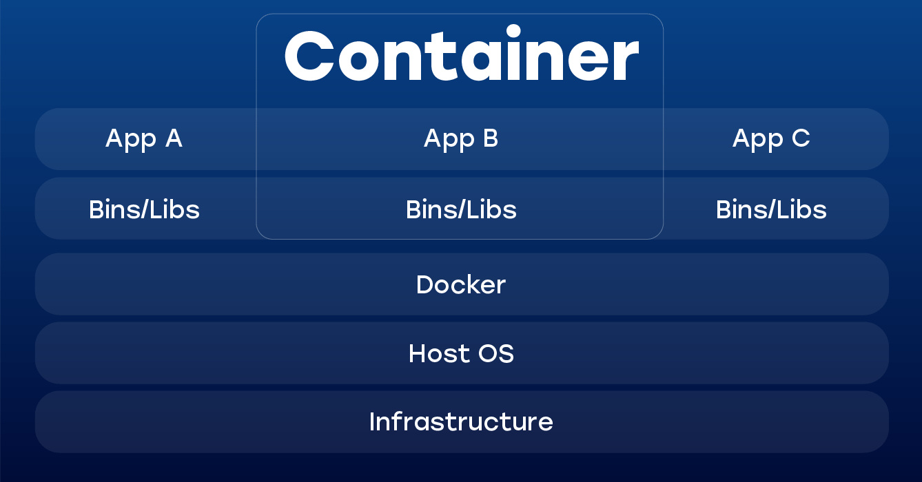 DOCKER -  Creación de Sistemas altamente Distribuidos ItSvit_Docker-vs-Vagrant_Vagrant-vs.-Docker_-scopes-of-isolation_2