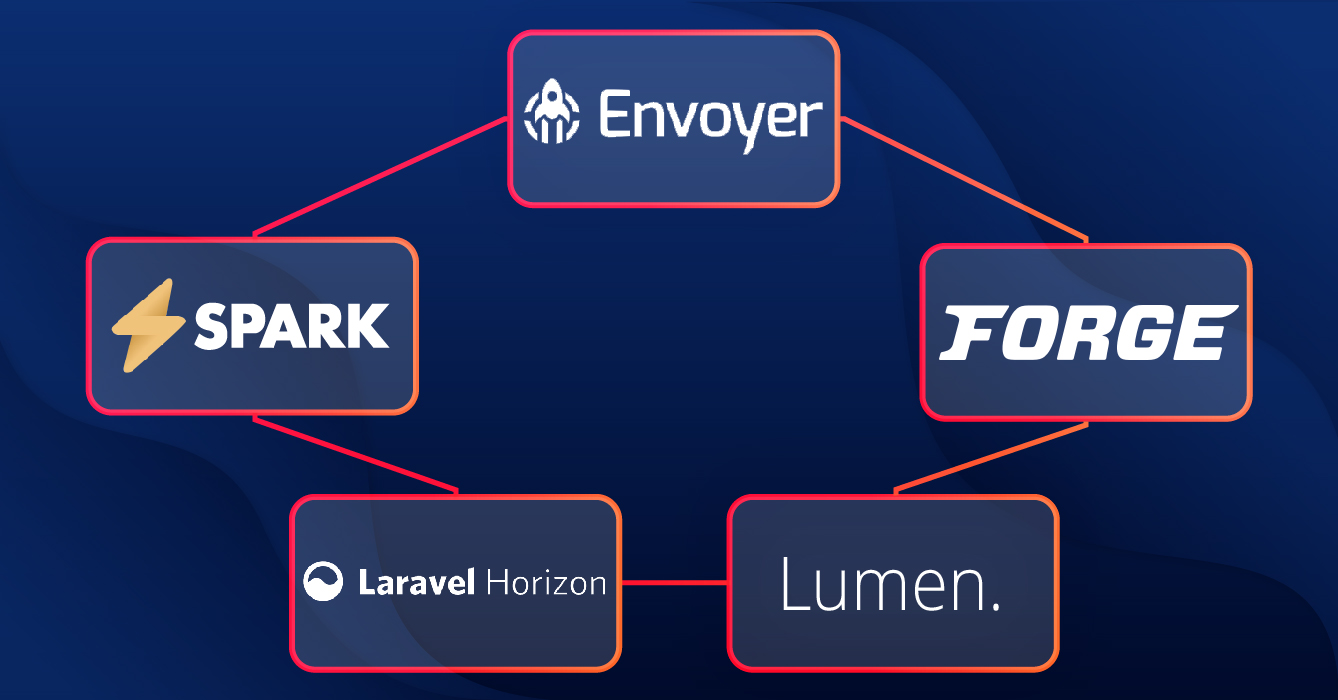 Laravel has a great software ecosystem