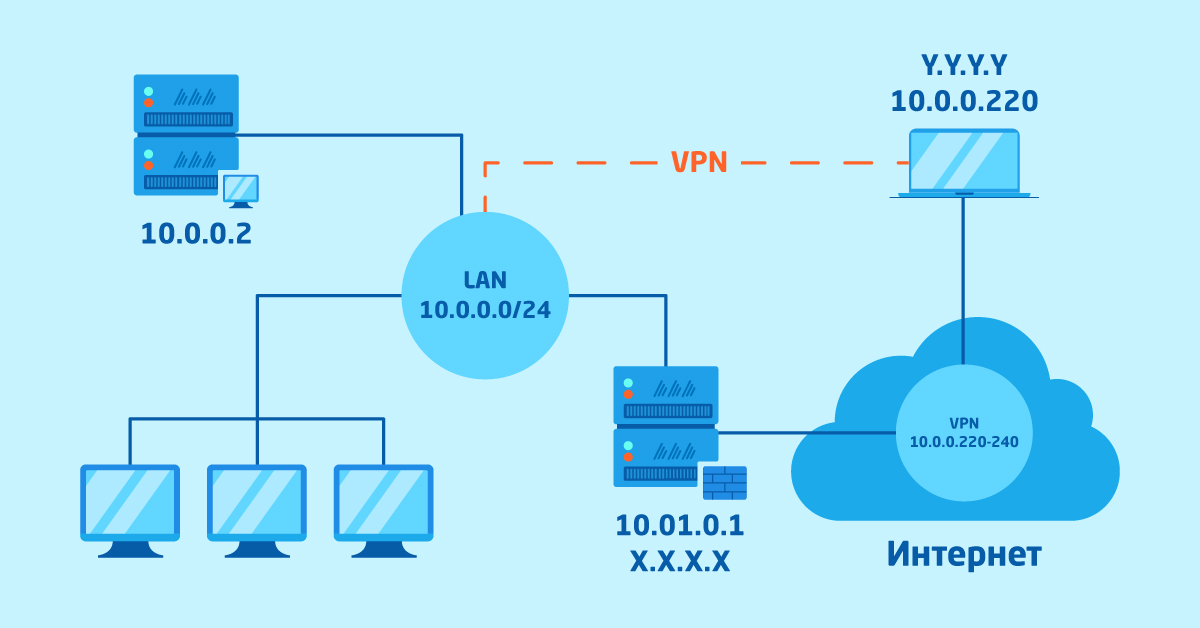 Какие впн будут работать. Как работает VPN схема. Lan и VPN. Схема работы впн. Виртуальная частная сеть (VPN).